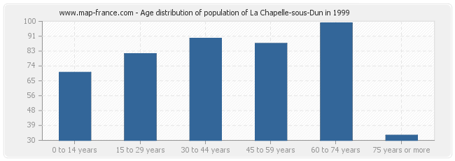 Age distribution of population of La Chapelle-sous-Dun in 1999